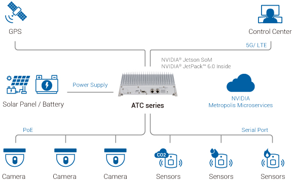NEXCOM rugged edge AI computing platforms and IoT frameworks enable real-time AI disaster prediction and warning systems