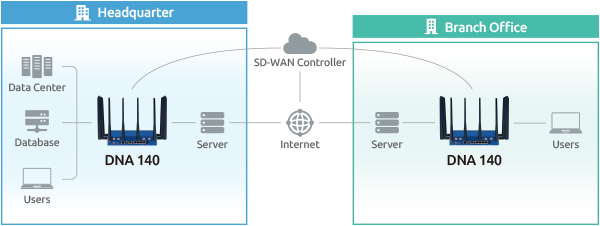 DNA&nbsp;140 is purpose-built for NGFW performance, enabling DPI, IPS, and real-time threat detection. Integrated with SD-WAN firewall, DNA&nbsp;140 delivers secure, high-performance connectivity across sites.