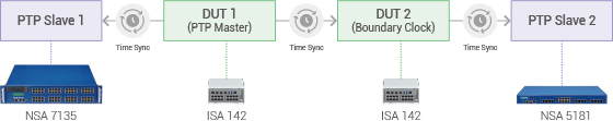 Figure 1. IEEE 802.1AS (gPTP) test topology.