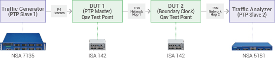 Figure 3. IEEE 802.1Qav test topology.
