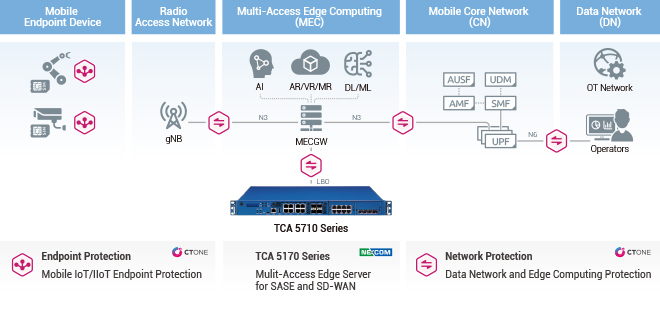 Solution Integration into Network Infrastructure