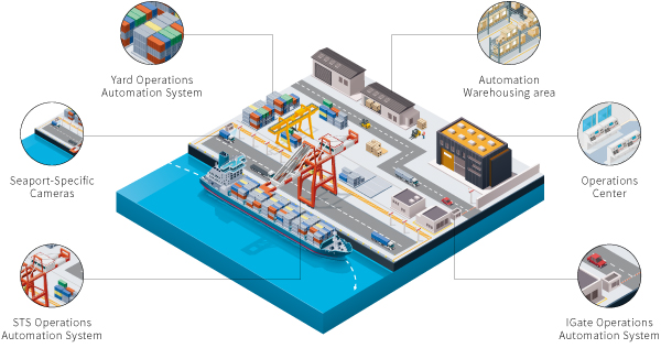 Smart Port Scenarios