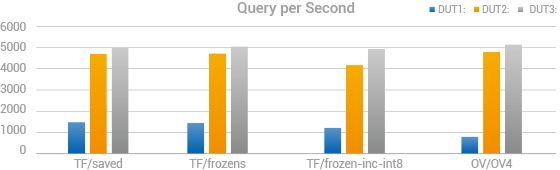 Figure 2. 5G FR1 NSA/SA Test Topology.